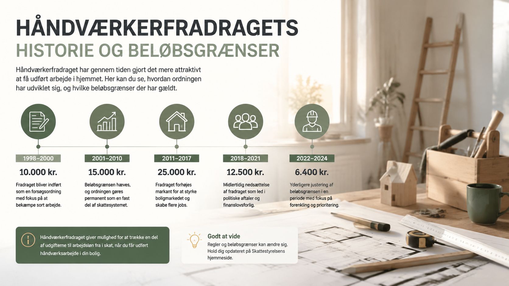 En infografik der viser historikken og beløbsgrænserne for håndværkerfradraget i Danmark fra 1998 til 2024.