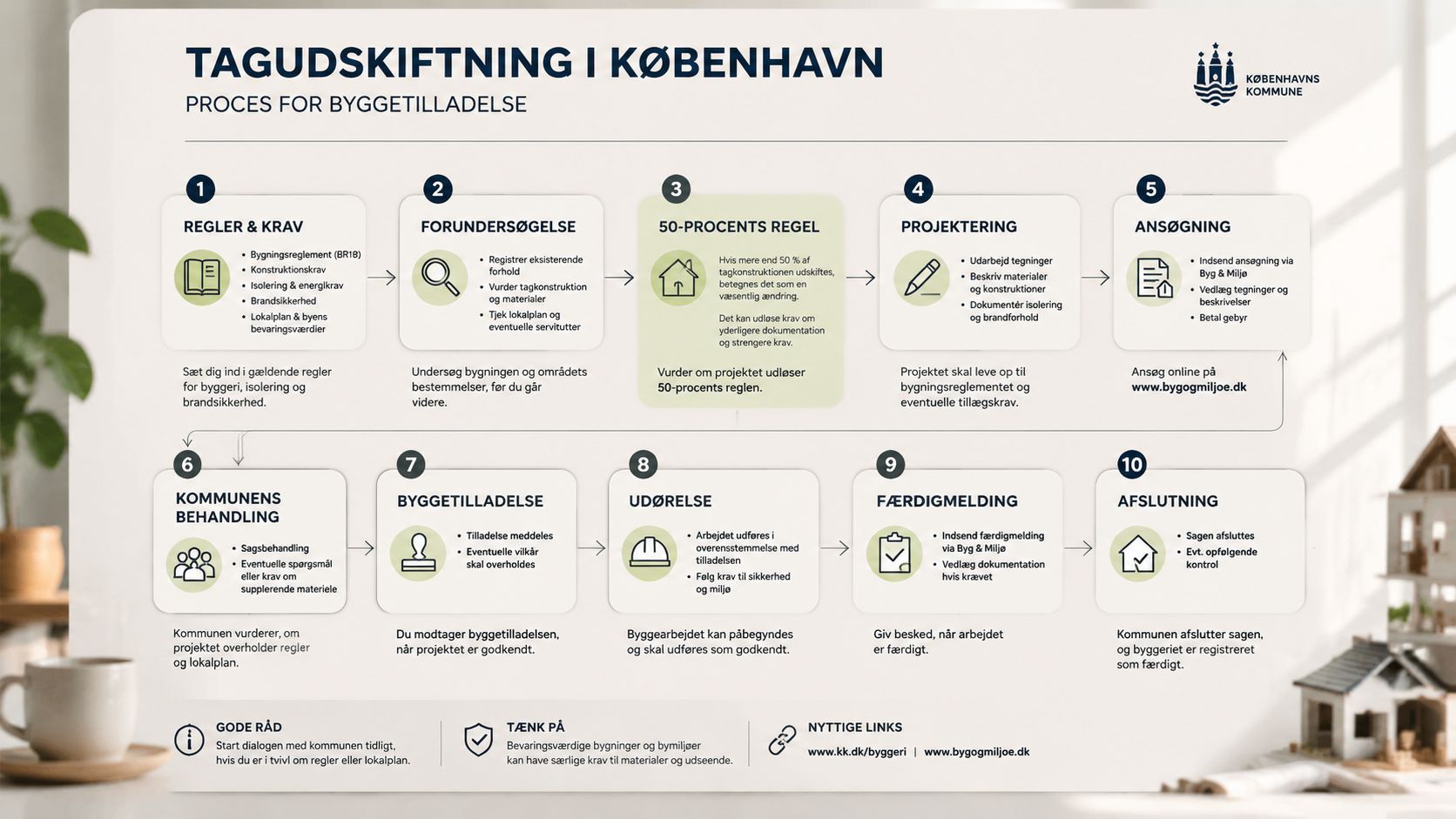 En infografik der viser de ti trin for en byggetilladelse til tagudskiftning i Københavns Kommune.