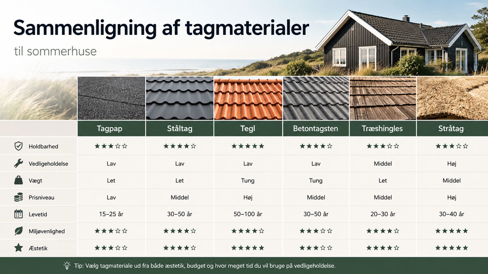 En sammenlignende oversigt over forskellige tagmaterialer til sommerhuse, der viser holdbarhed, vedligeholdelse, vægt, pris, levetid og miljøvenlighed.