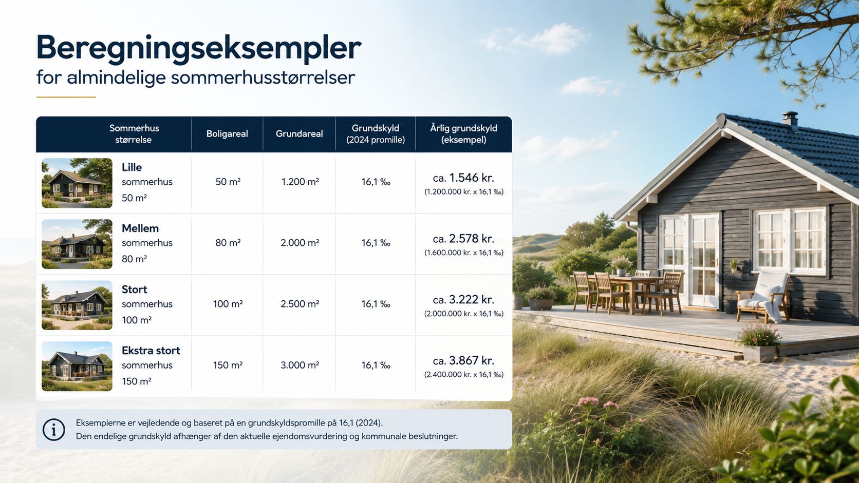 Tabel med eksempler på beregning af årlig grundskyld for forskellige størrelser af sommerhuse i Danmark.